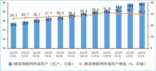 前4月電信業(yè)務(wù)收入穩(wěn)步提升至5699億元，第二類增值電信業(yè)務(wù)展現(xiàn)活力